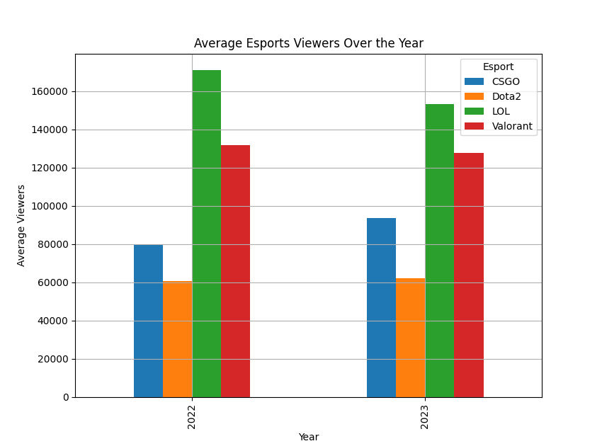 Esports Bar graph image